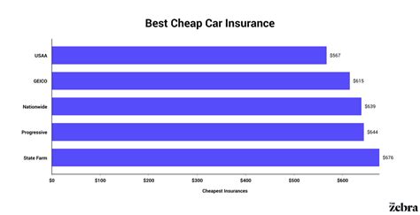best cheapest car insurance companies in 2021